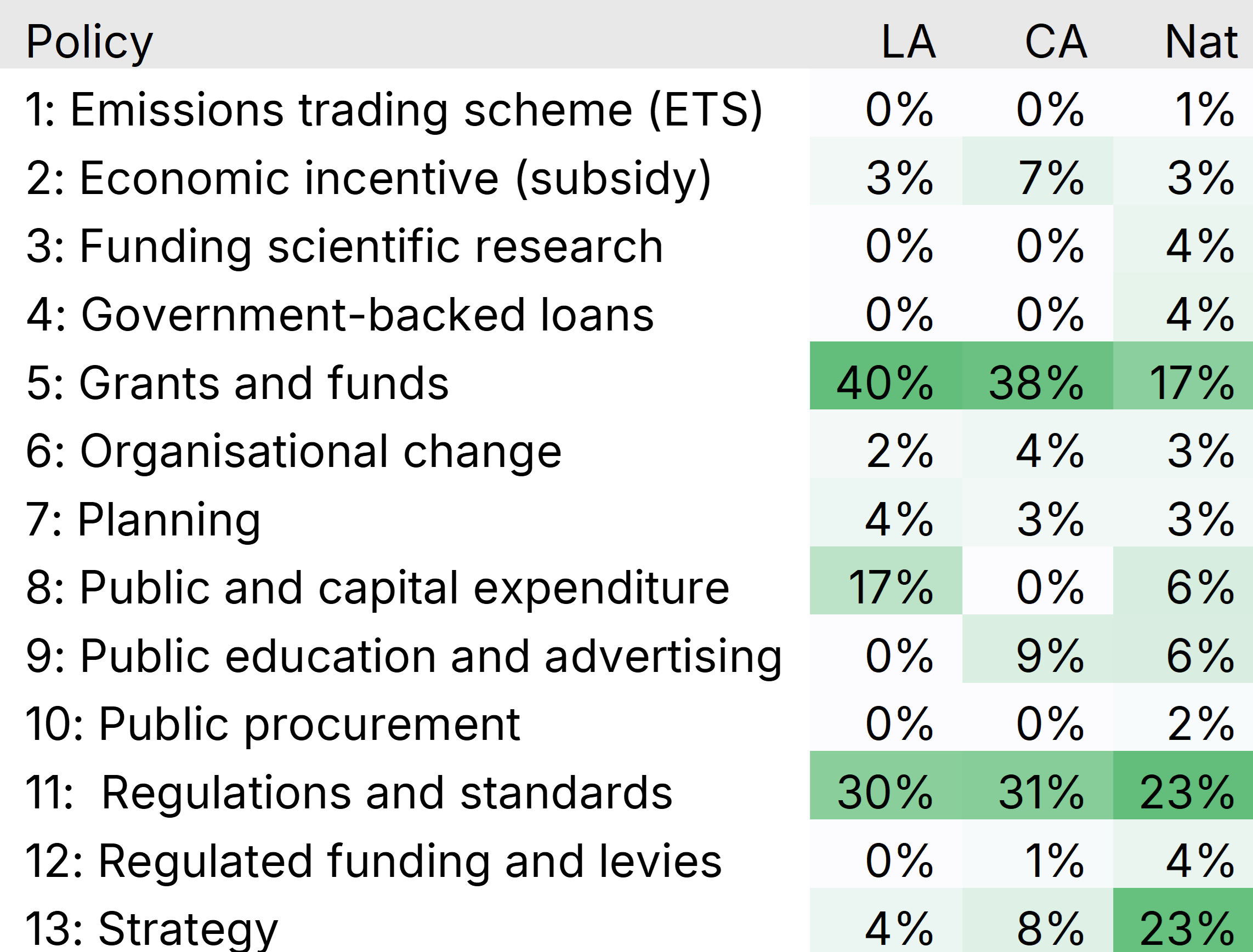 Table shoring references to types of policy instruments referred to in Climate Action Plans (CAPs) at local authority (LA) and combined authority (CA) level and the Carbon Budget Delivery Plan at the national (Nat) level.